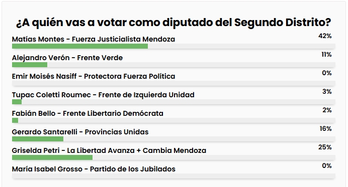 Segundo distrito