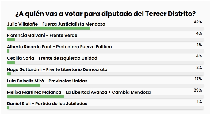 Tercer distrito