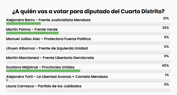 Cuarto distrito
