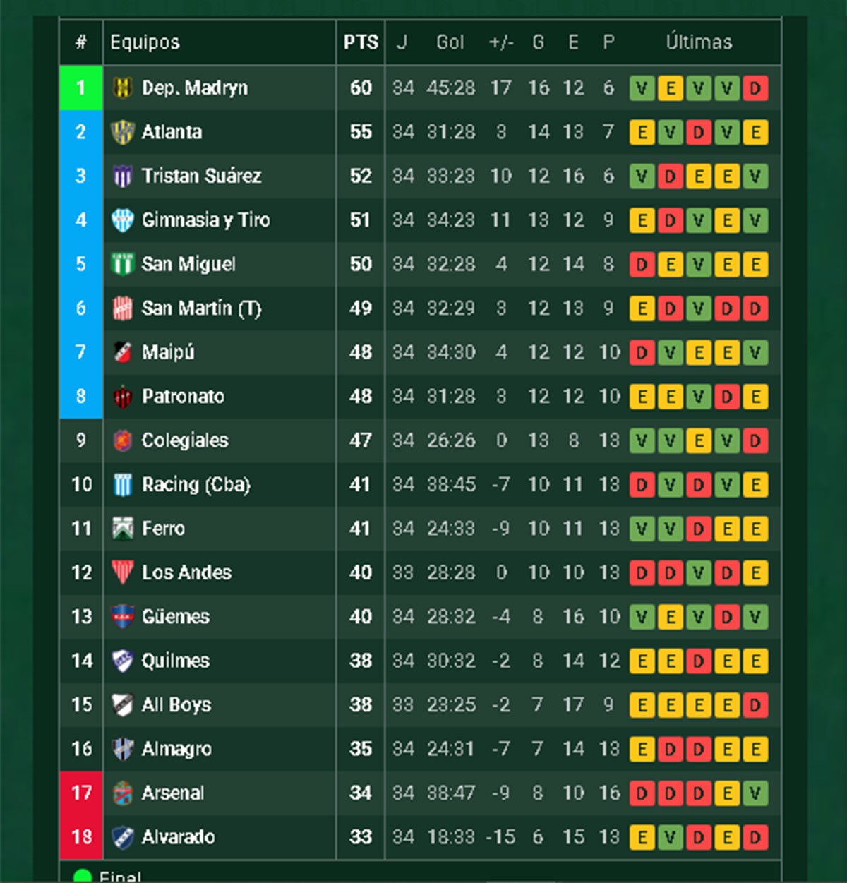 posicions-zona-A