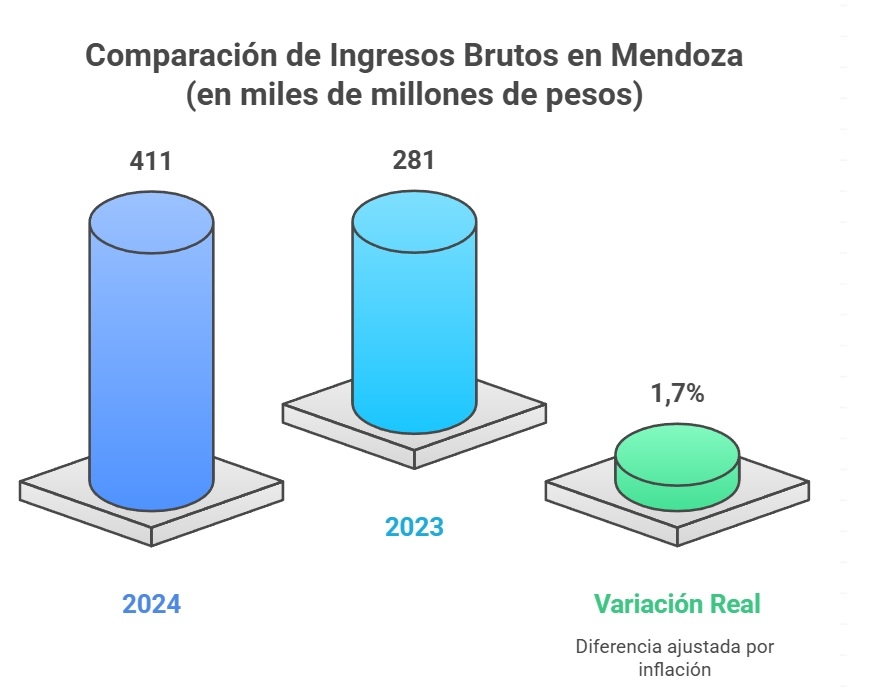 Ingresos Brutos