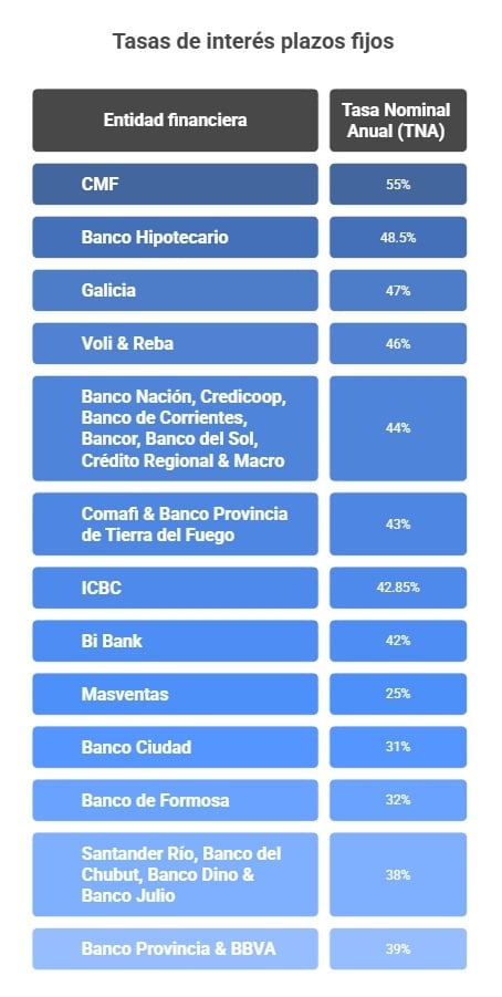 Plazos fijos