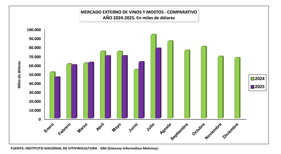 Exportaciones de vino