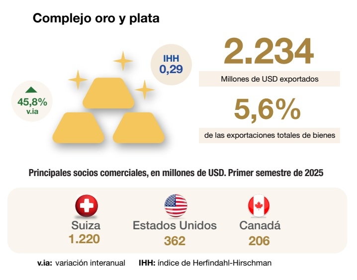 Oro y plata