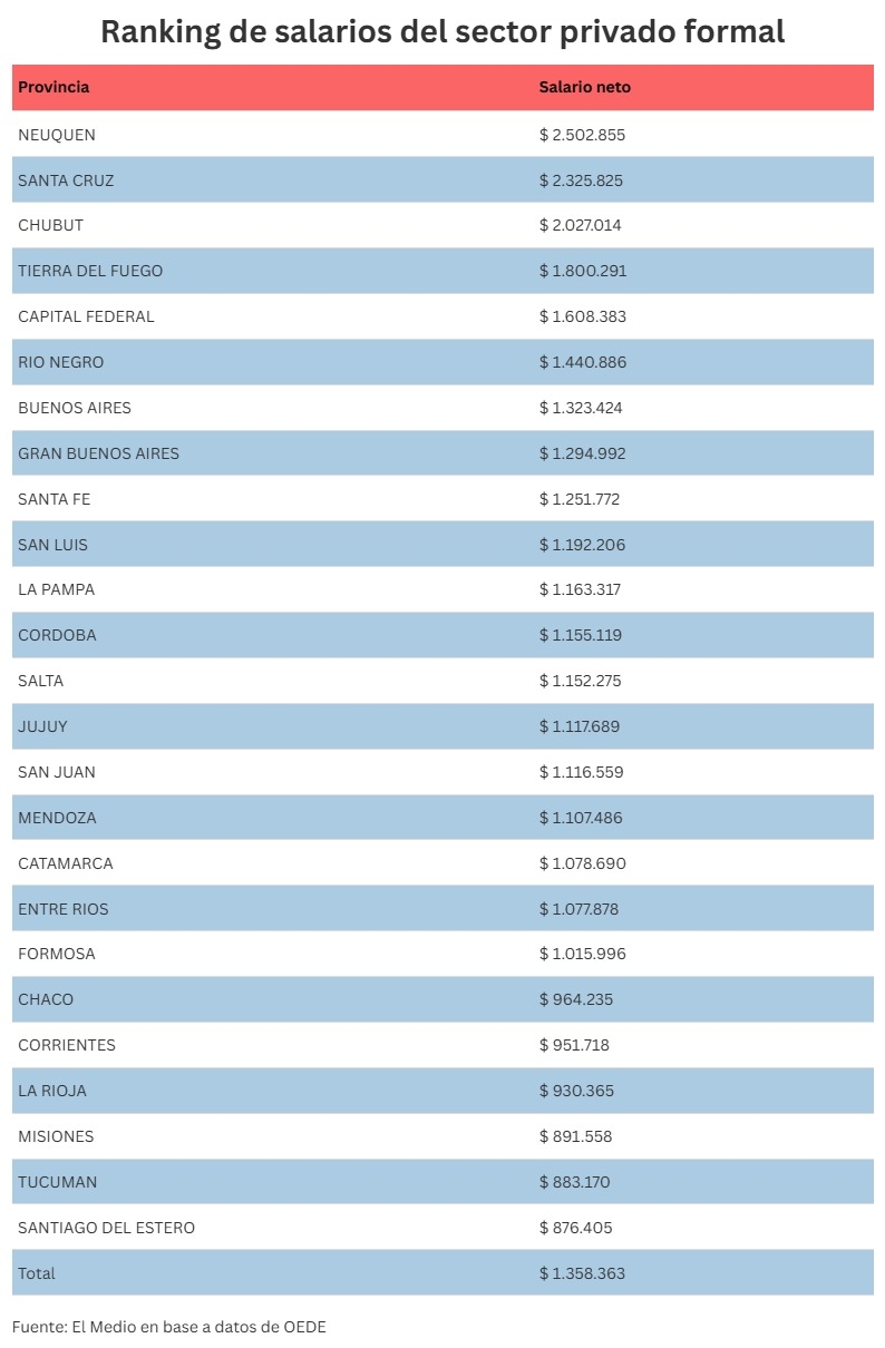 Ranking de salarios