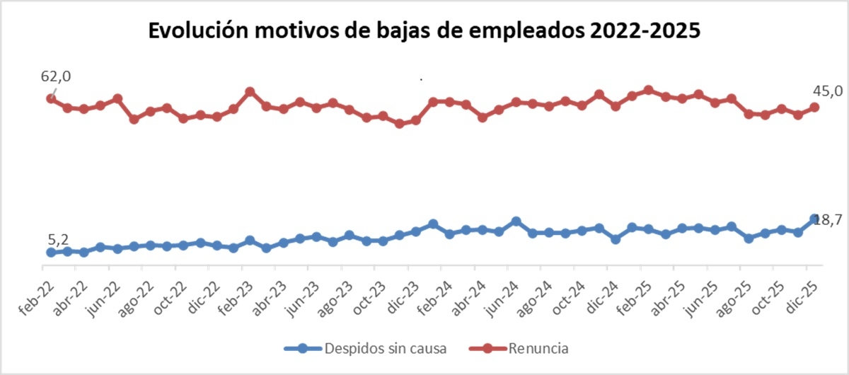 bajas empleados