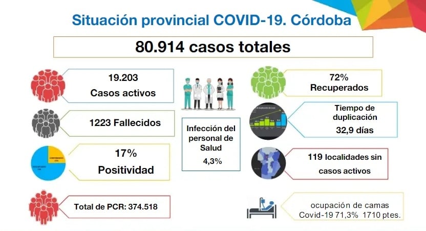 coronavirus cordoba