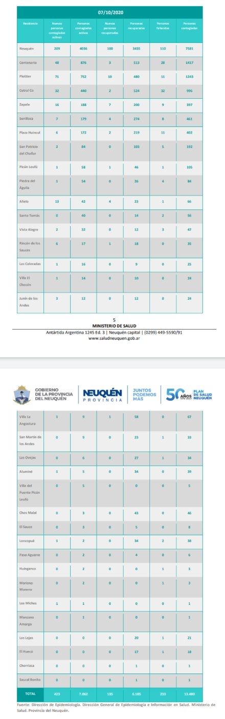 casos nqn covid