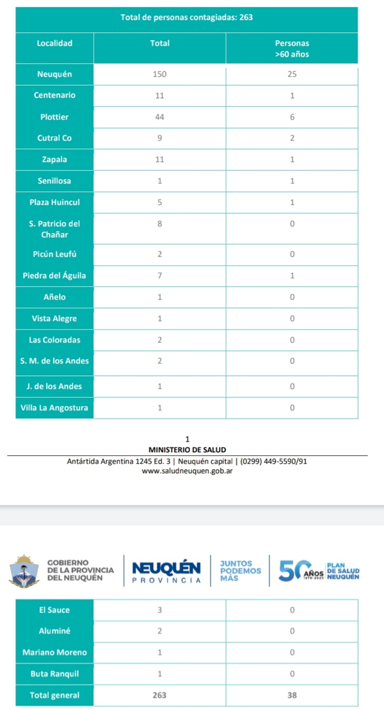 casos hoy en neuquen