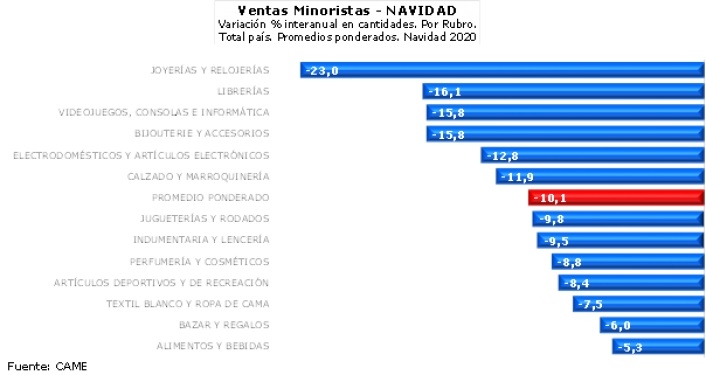 came ventas navidad subir