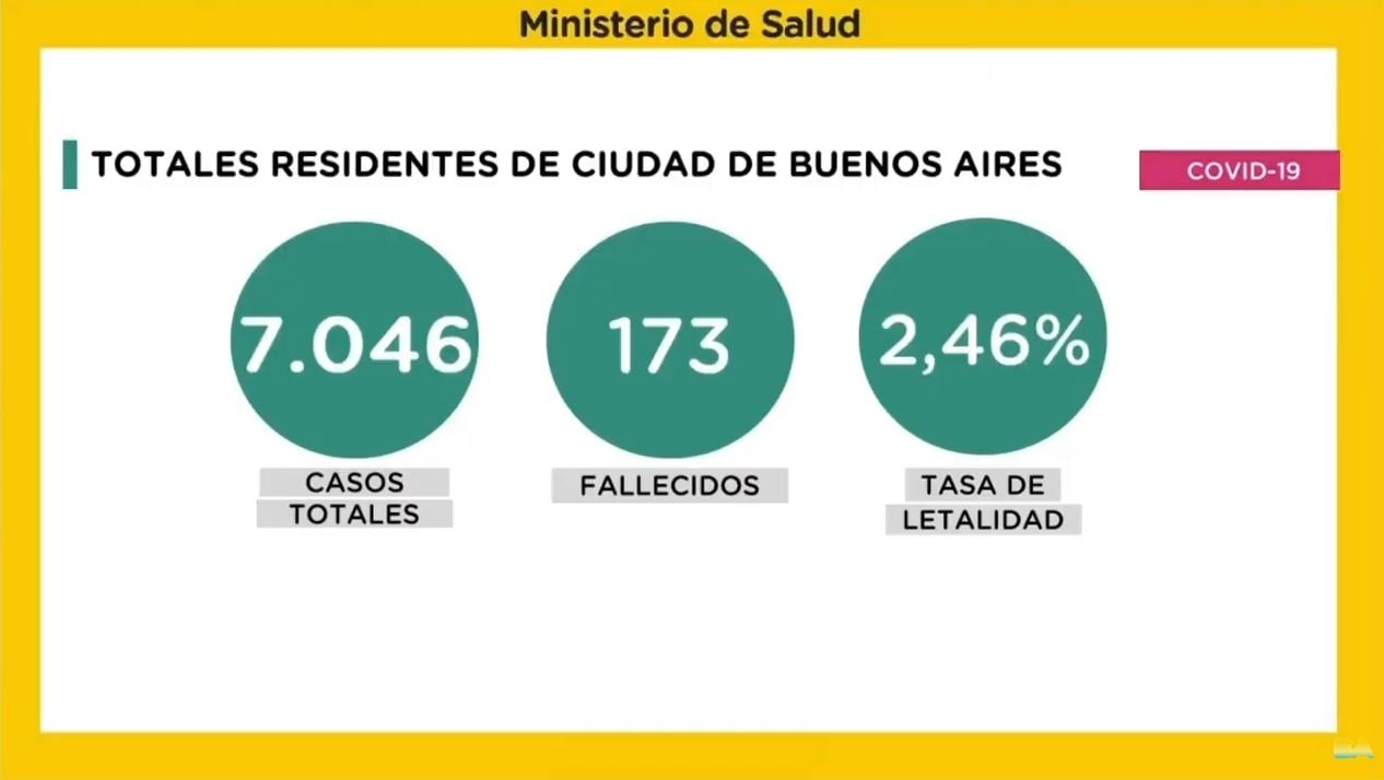 Casos totales CABA