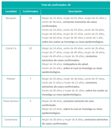 casos neuquen coronavirus