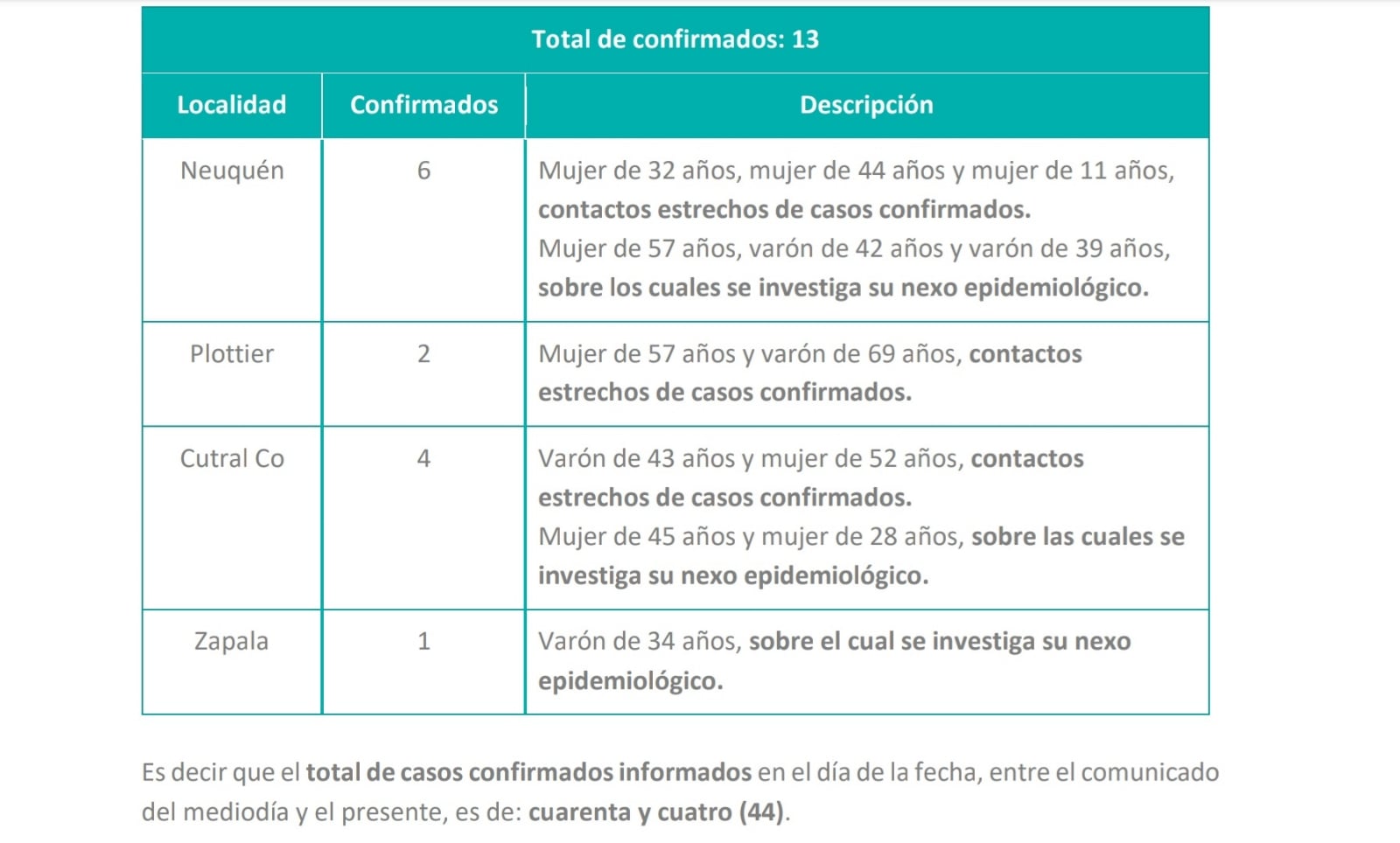 NQN CASOS COVID