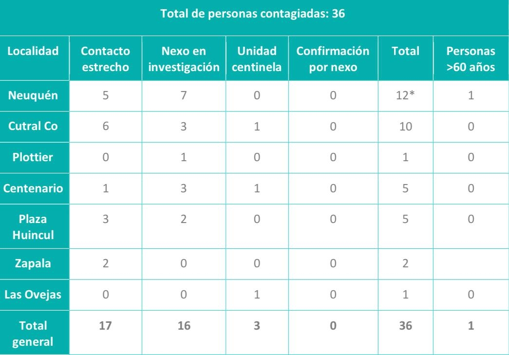 CASOS NQN1