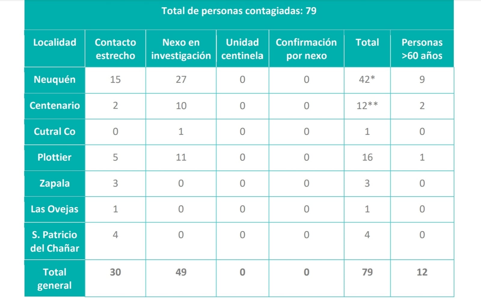 nqn hoy casos