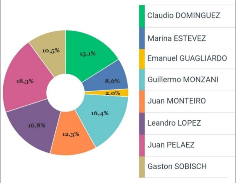 encuesta concejales
