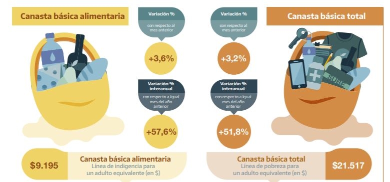 CANASTA BASICA INDEC
