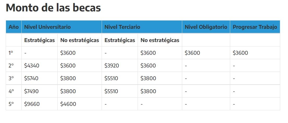 becas progresar 2