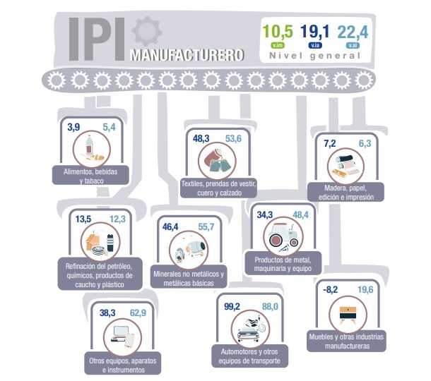 ipi manufacturero