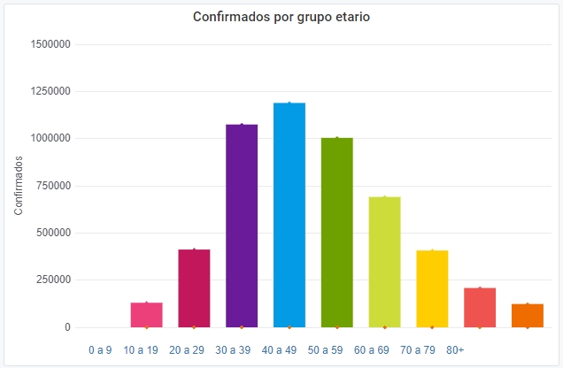 confirmados-por-grupo-etario