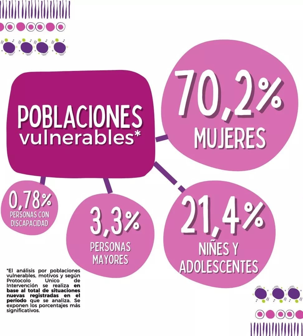 Poblaciones vulnerables de la Línea 148. Fuente (Facebook)
