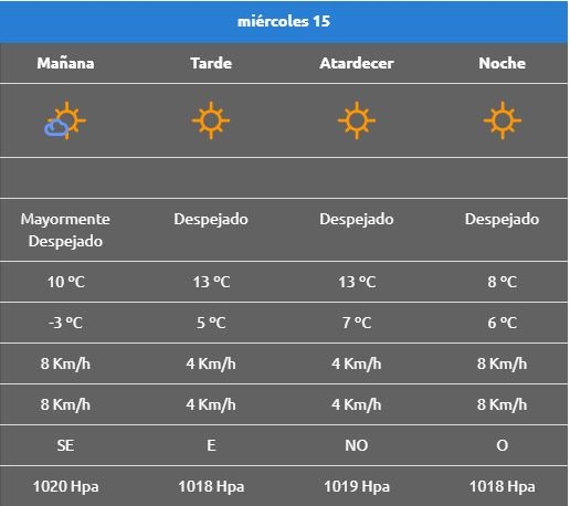 Pronóstico para Cenetnario