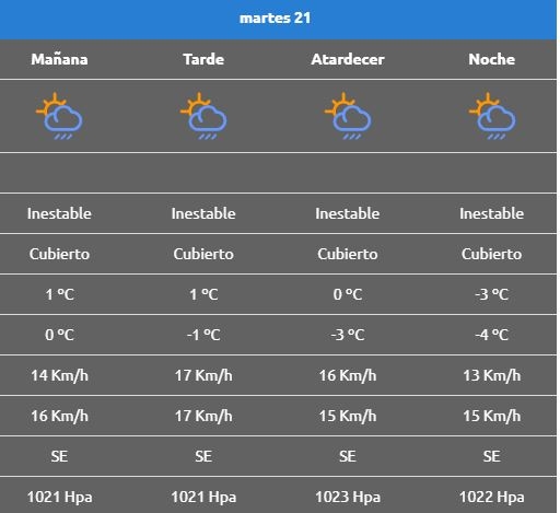 El pronóstico para Las Ovejas. Fuente AIC