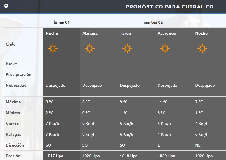 añelo clima