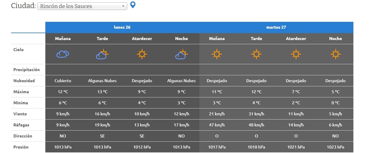 MARTES AIC