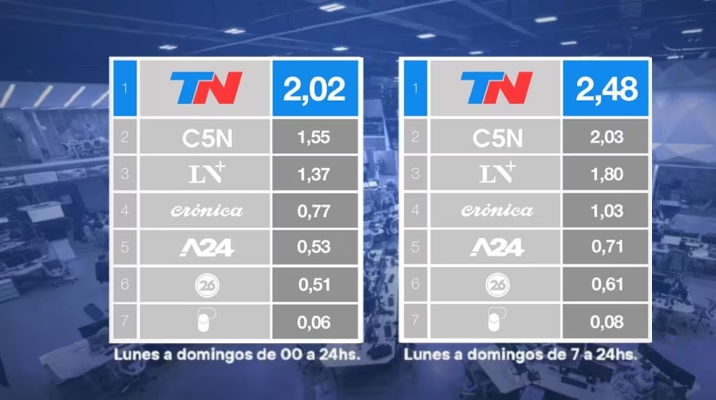 tn-fue-la-senal-mas-vista-de-octubre-foto-tn-MKH2CYY5IVDNLDDVP4EJPLKYVI