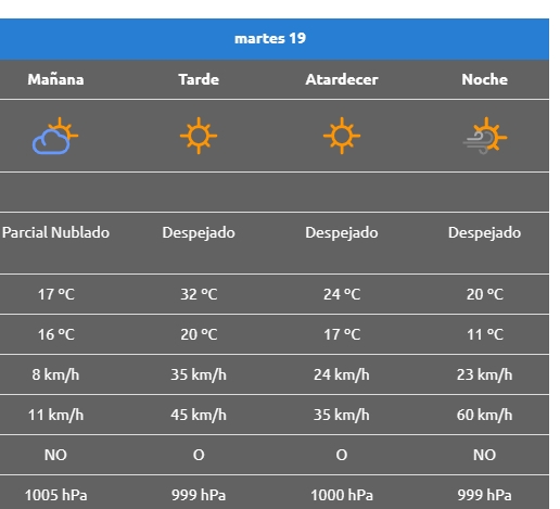 Rincon de los Sauces clima 1
