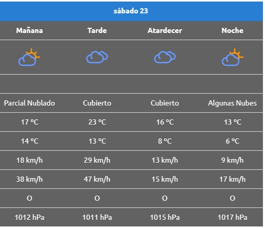 Sábado clima lajas
