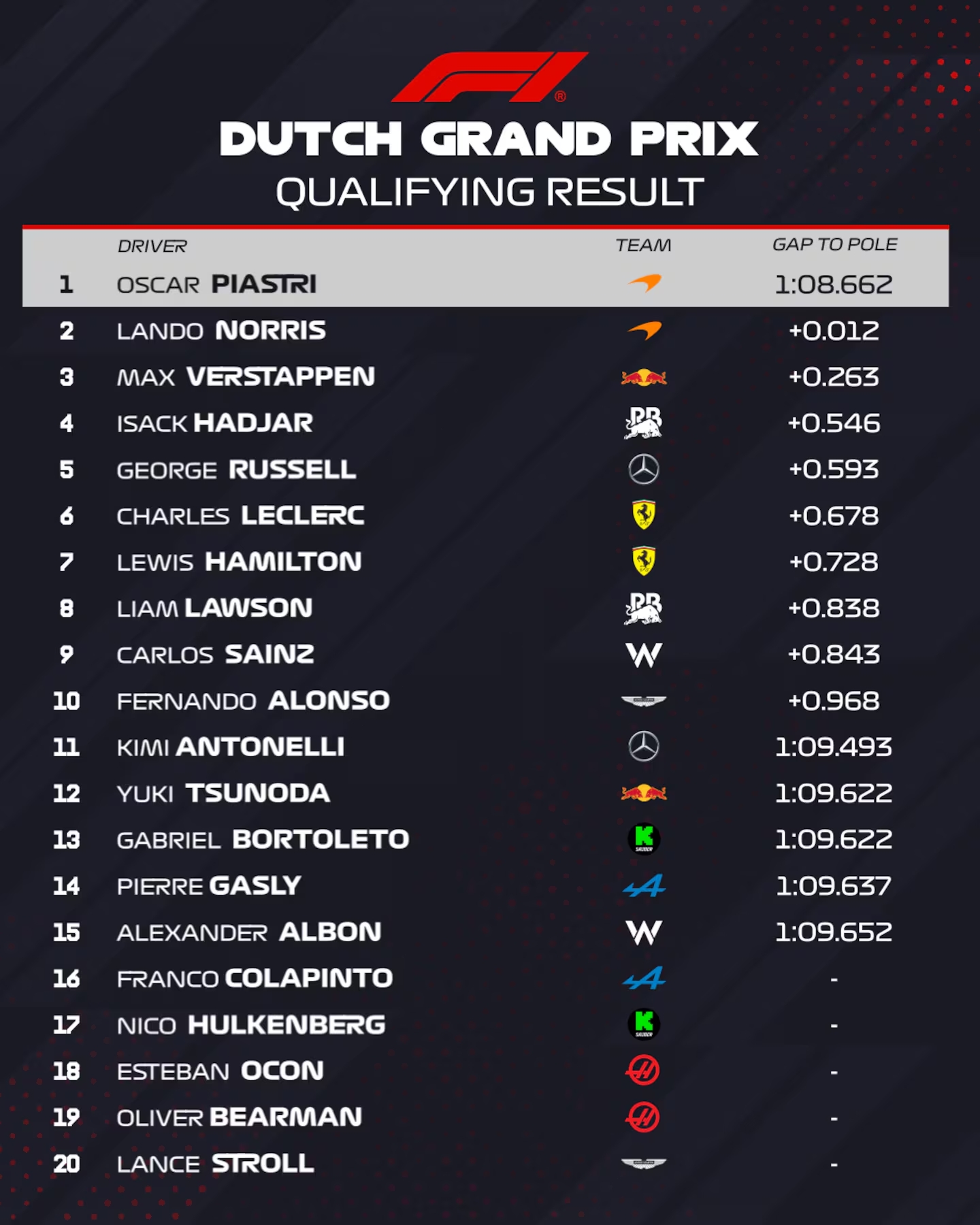 la-grilla-final-de-largada-para-el-gran-premio-de-paises-bajos-foto-f1-NA4SI3UVWNER3H7YNE7FHT5C6Q