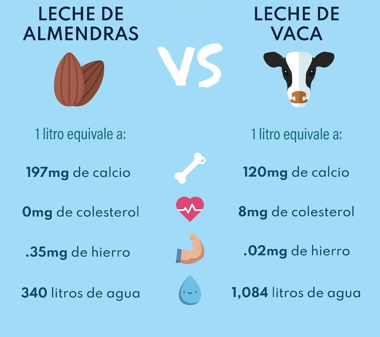 leche almendras o vaca