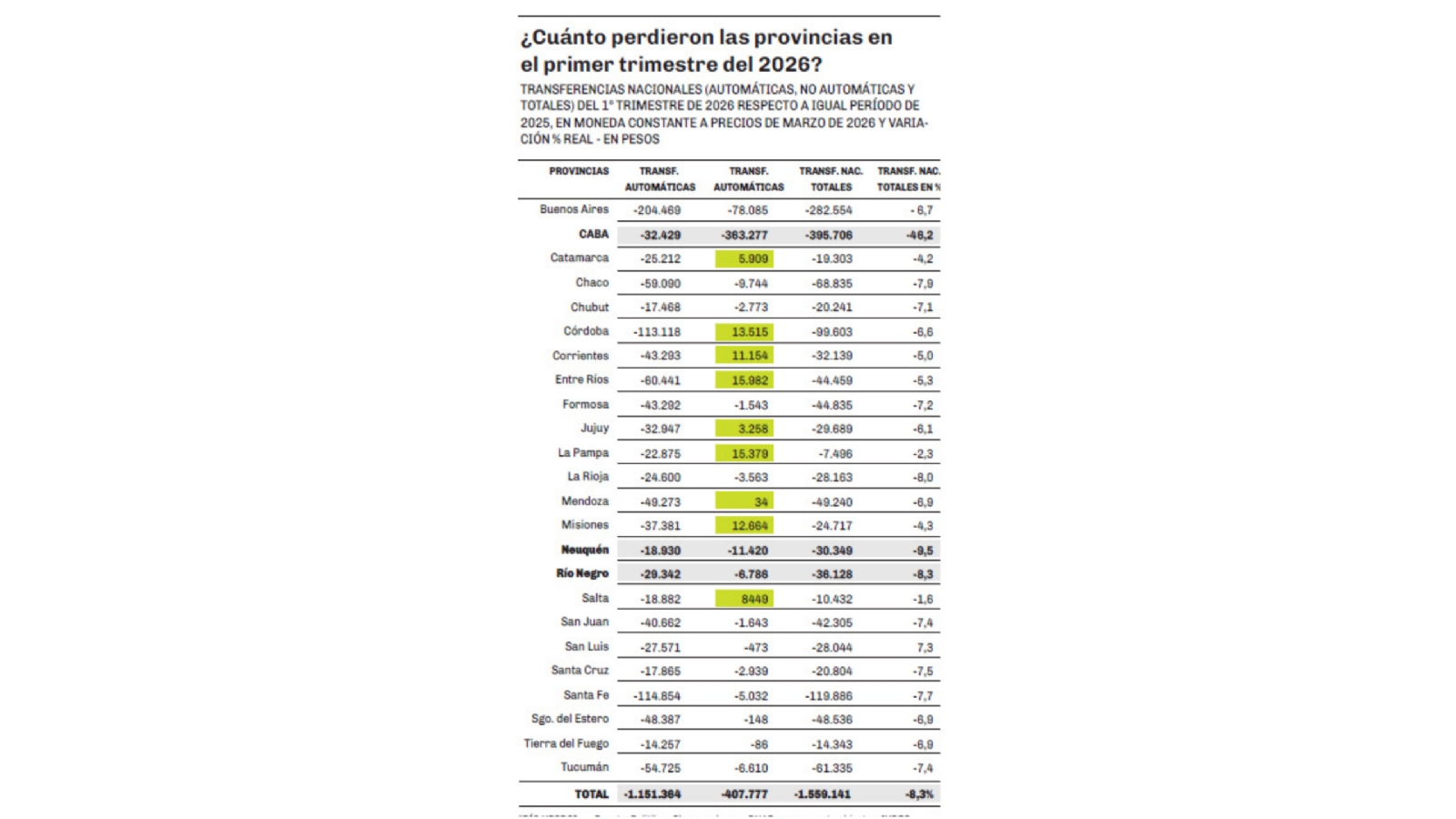 Pérdida de coparticipación en las provincias